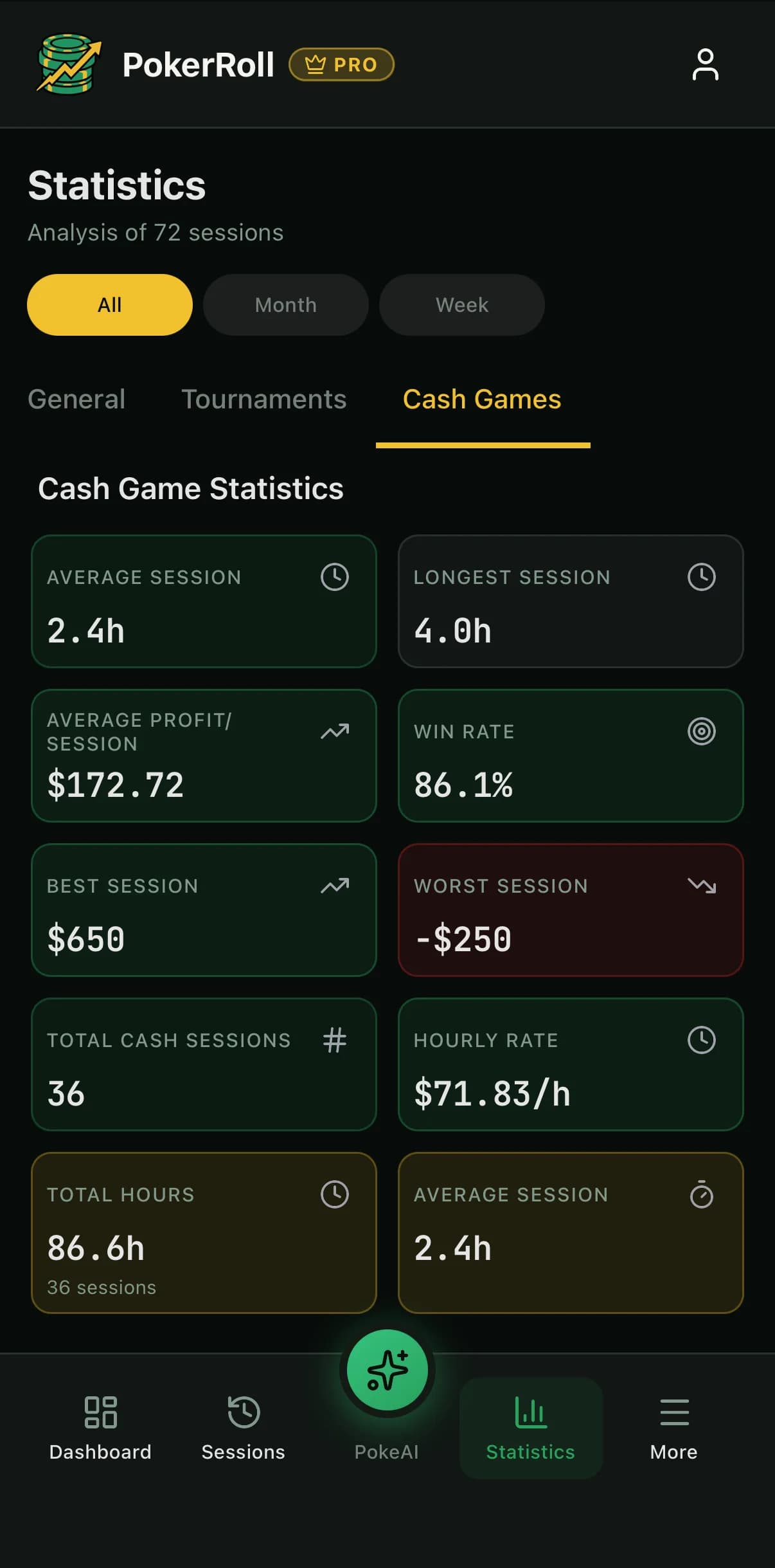 PokerRoll cash game statistics on iPhone with average session, profit per session, win rate, best and worst session and hourly rate